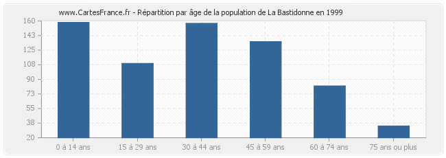 Répartition par âge de la population de La Bastidonne en 1999